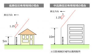 北側斜線