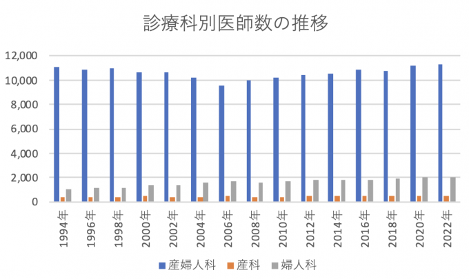 診療科別医師数の推移