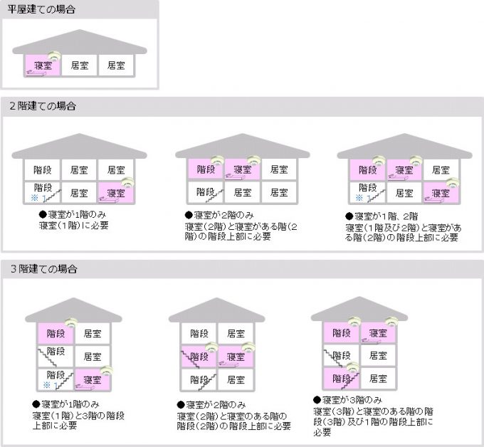住宅用火災報知器の設置場所