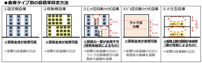 ラック式倉庫における床面積の算定