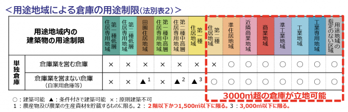 自家用倉庫の建築基準法における取り扱い