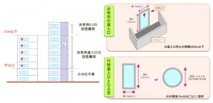 倉庫における非常用の進入口の設置義務