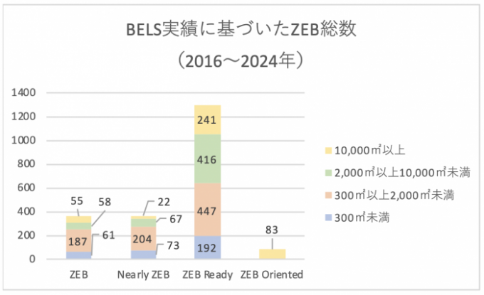 BELS実績に基づいたZEB総数