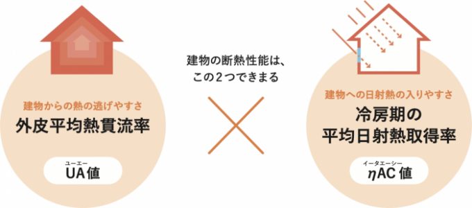 建物の断熱性基準