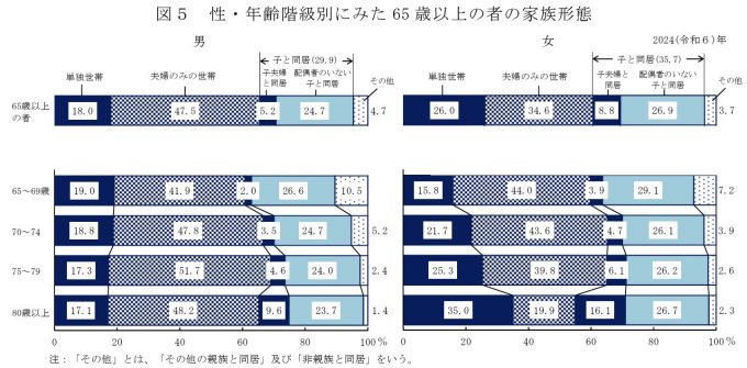 家族構成の傾向