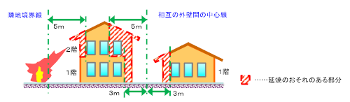 延焼のおそれのある部分