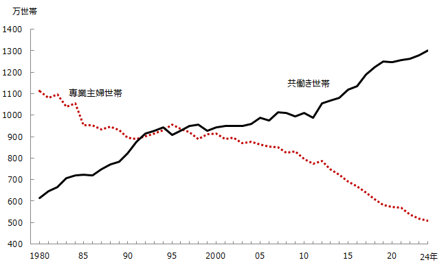 共働き世帯、専業主婦世帯の推移