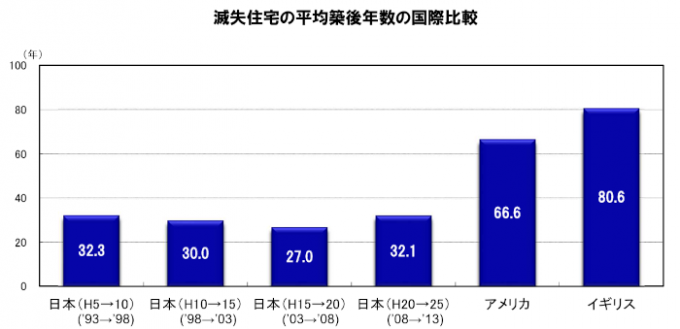 滅失住宅の平均築後年数の国際比較