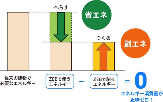ZEB(ゼブ)とは|年間のエネルギー収支ゼロを目指す建物|横松建築設計事務所