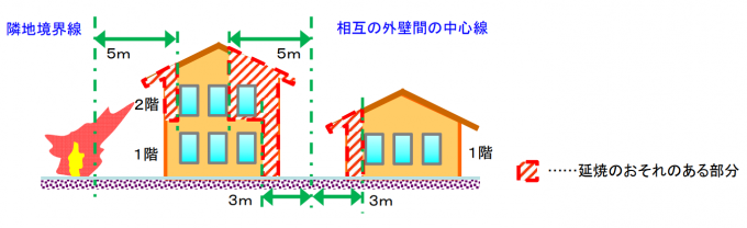 延焼ラインの範囲の図解