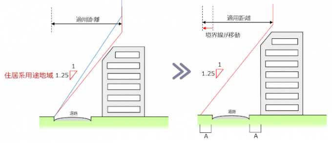 セットバックによる道路斜線制限の緩和