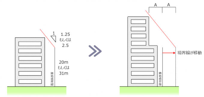 セットバックによる隣地斜線制限の緩和