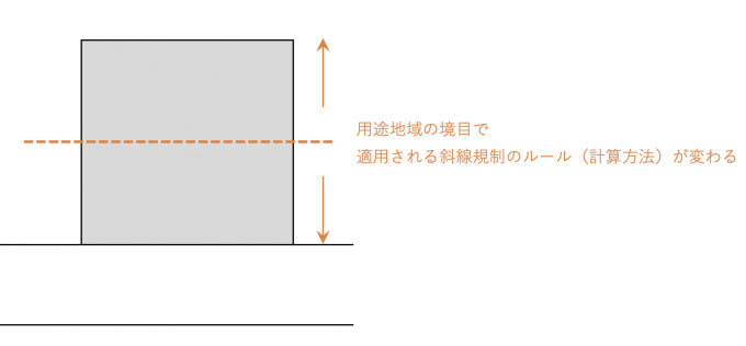 用途地域をまたがる場合の斜線制限