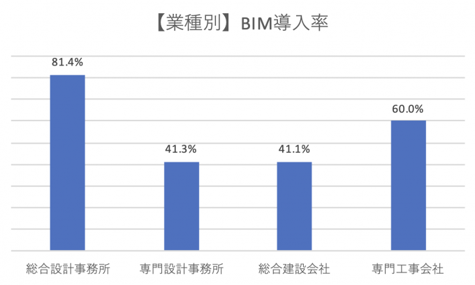 業種別BIM導入率