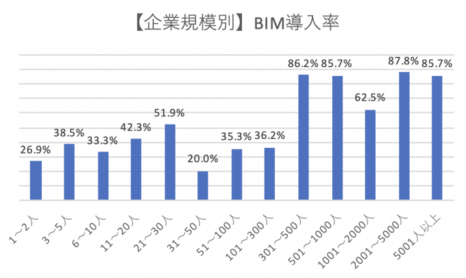 企業規模別BIM導入率