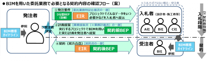 BIM実行計画におけるEIR・BEPの役割