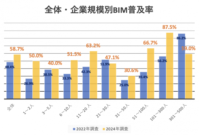 日本の全体・企業規模別BIM普及率