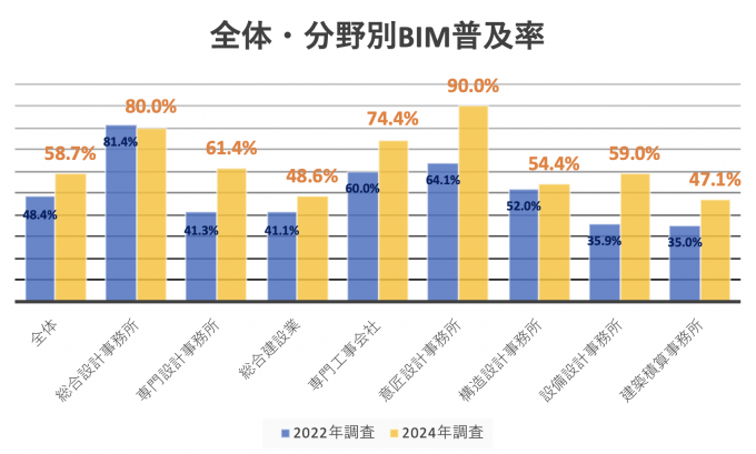 日本の全体・企業分野別BIM普及率