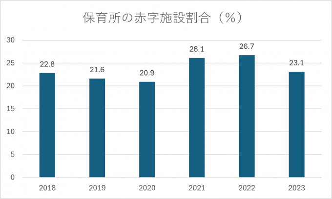 保育所の赤字施設割合のグラフ