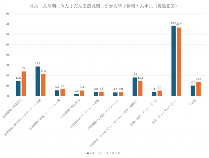 外来-入院別にみたふだん医療機関にかかる時の情報の入手先(複数回答)のグラフ