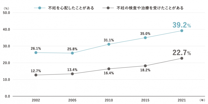 不妊治療の件数推移