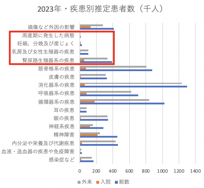 症状別推定患者数