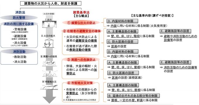 消防法と建築基準法の違い