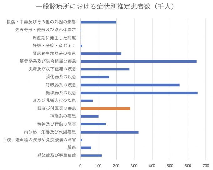 一般診療所における症状別推定患者数