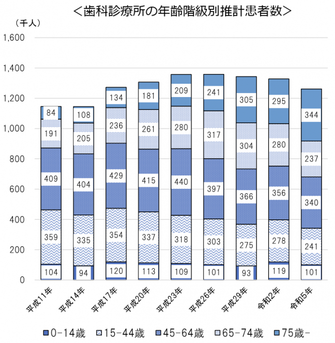 歯科患者数の推移