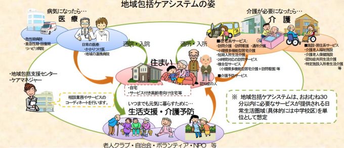 地域包括ケアシステムの全体像