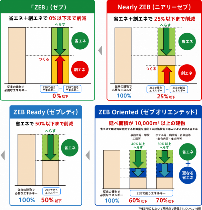 ZEBの種類と定義