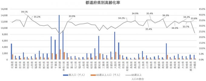 都道府県別高齢化率