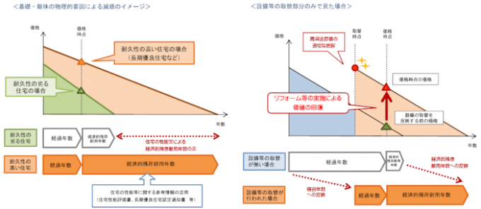 不動産の経済的残存耐用年数の考え方