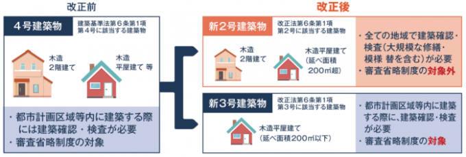 四号特例の縮小