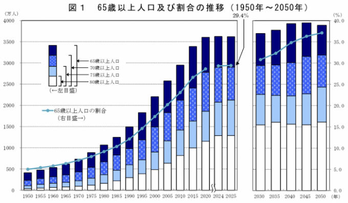65歳以上人口及び割合の推移（1950年～2050年）