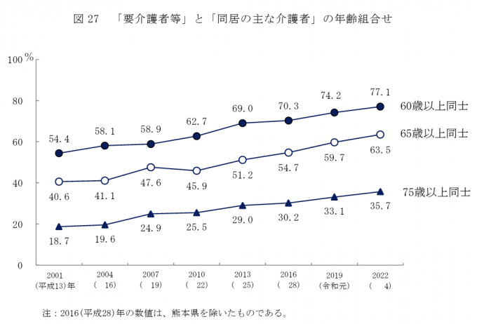 老老介護の実態
