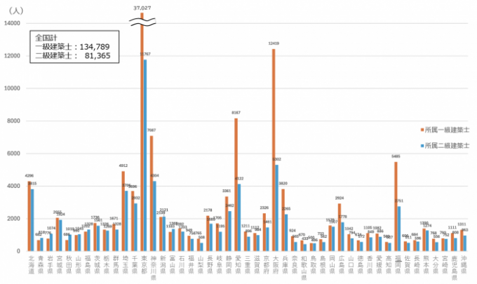 都道府県別建築士登録数