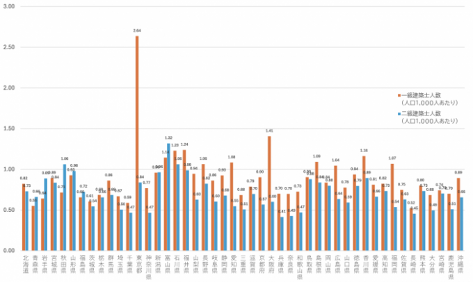 人口1,000人あたり所属建築士（一級・二級）の数（都道府県別）