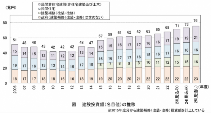 建設投資額の推移