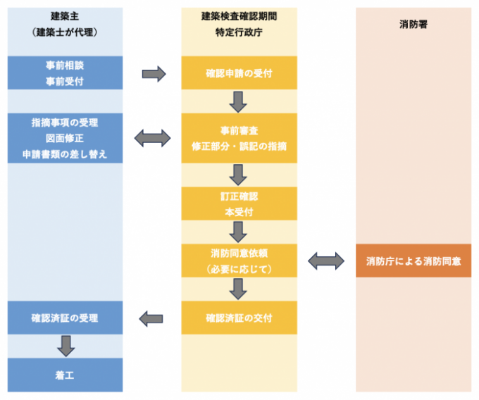 建築確認申請の流れ