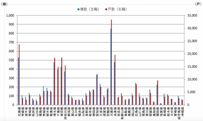 サービス付き高齢者向け住宅の都道府県別登録状況