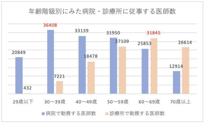 年齢階級、施設の種別にみた医療施設に従事する医師数
