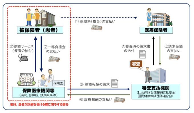 保険診療の流れ