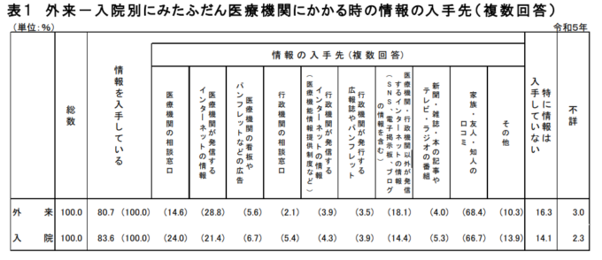 医療機関にかかる時の情報の入手先の表