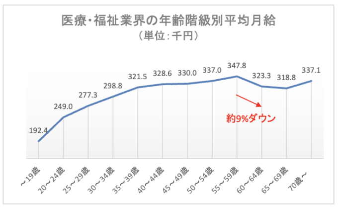 年齢階級、産業（「鉱業，採石業，砂利採取業」を除く）別平均月間所定内給与額