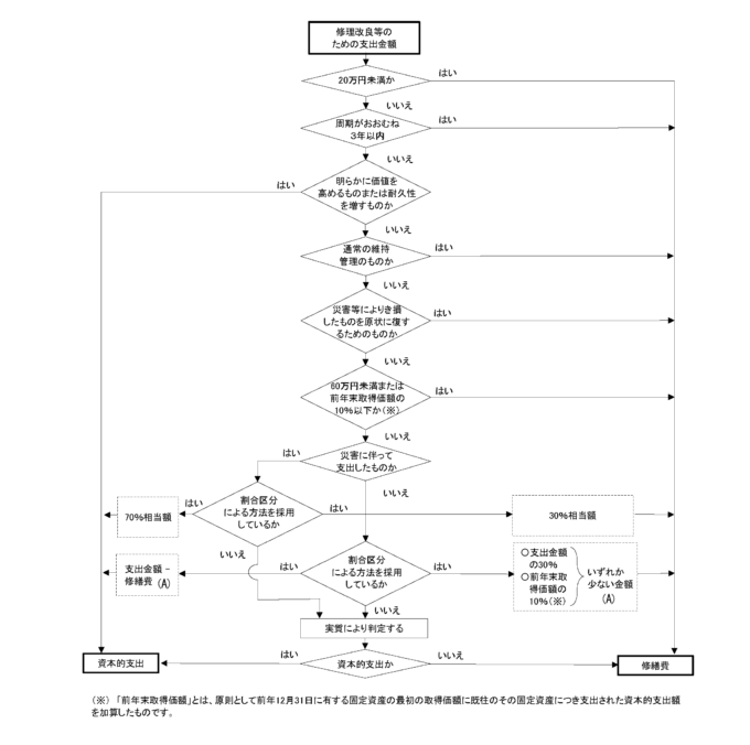 修繕費と資本的支出の区分（フロー図）