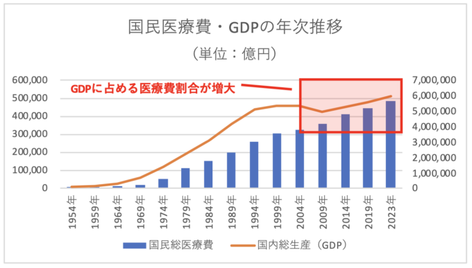 国民医療費・GDPの年次推移