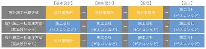 建築設計方式の種類