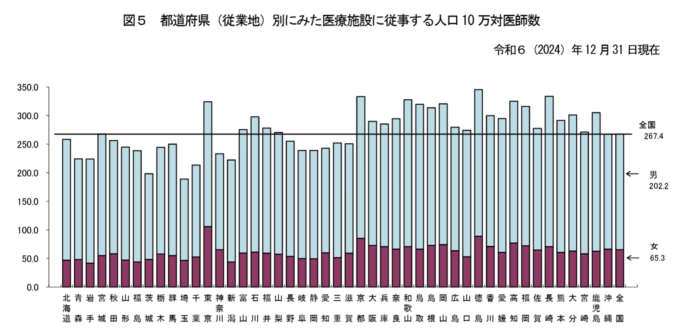 都道府県（従業地）別にみた医療施設に従事する人口10万対医師数 