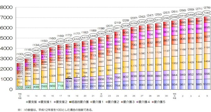 要介護・要支援認定者数の推移グラフ